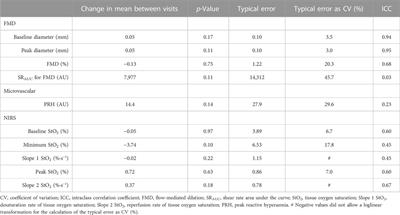 The utility of the reperfusion rate of tissue oxygen saturation as a measure of vascular endothelial function in adolescents: reliability, validity and sensitivity